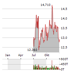 BURFORD CAPITAL Aktie Chart 1 Jahr