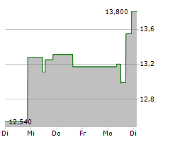 BURFORD CAPITAL LIMITED Chart 1 Jahr