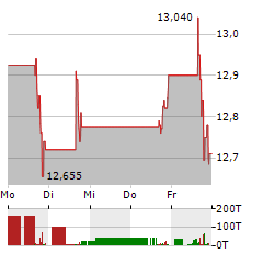 BURFORD CAPITAL Aktie 5-Tage-Chart