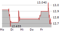 BURFORD CAPITAL LIMITED 5-Tage-Chart