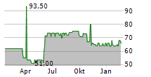 BURGENLAND HOLDING AG Chart 1 Jahr