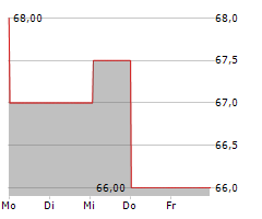 BURGENLAND HOLDING AG Chart 1 Jahr