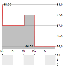 BURGENLAND Aktie 5-Tage-Chart