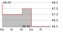 BURGENLAND HOLDING AG 5-Tage-Chart