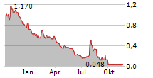 BURGERFI INTERNATIONAL INC Chart 1 Jahr