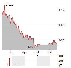 BUXTON RESOURCES Aktie Chart 1 Jahr