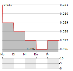 BUXTON RESOURCES Aktie 5-Tage-Chart