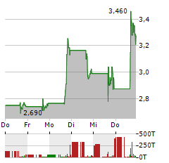 BUZZFEED Aktie 5-Tage-Chart