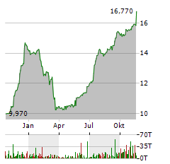 BV FINANCIAL Aktie Chart 1 Jahr