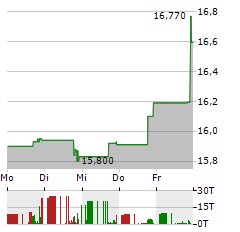 BV FINANCIAL Aktie 5-Tage-Chart