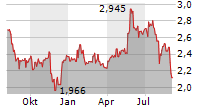 BW ENERGY LIMITED Chart 1 Jahr