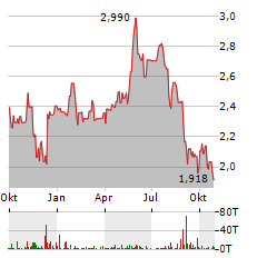 BW ENERGY Aktie Chart 1 Jahr