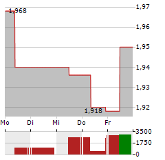 BW ENERGY Aktie 5-Tage-Chart