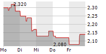 BW ENERGY LIMITED 5-Tage-Chart