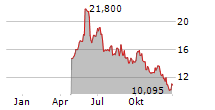 BW LPG LIMITED Chart 1 Jahr