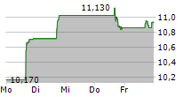 BW LPG LIMITED 5-Tage-Chart