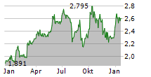 BW OFFSHORE LIMITED Chart 1 Jahr