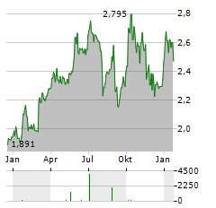 BW OFFSHORE Aktie Chart 1 Jahr