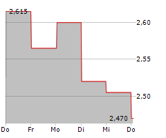 BW OFFSHORE LIMITED Chart 1 Jahr