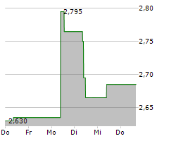 BW OFFSHORE LIMITED Chart 1 Jahr