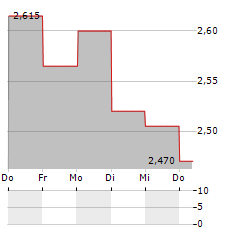 BW OFFSHORE Aktie 5-Tage-Chart