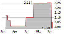 BWP TRUST Chart 1 Jahr