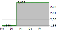 BWP TRUST 5-Tage-Chart