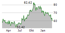 BXP INC Chart 1 Jahr