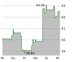 BXP INC Chart 1 Jahr