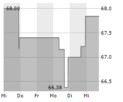 BXP INC Chart 1 Jahr