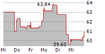 BXP INC 5-Tage-Chart