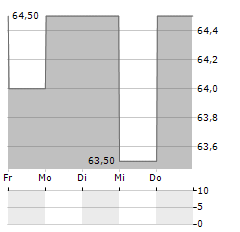 BYD CO LTD ADR Aktie 5-Tage-Chart