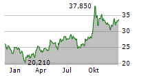 BYD CO LTD Chart 1 Jahr