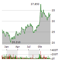 BYD CO LTD Jahres Chart