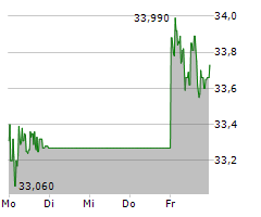 BYD CO LTD Chart 1 Jahr