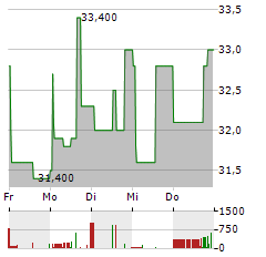 BYD CO LTD-R Aktie 5-Tage-Chart