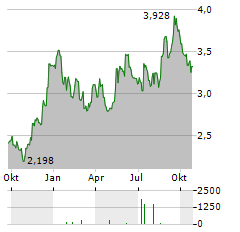 BYGGMAX GROUP Aktie Chart 1 Jahr