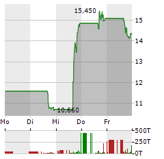 BYRNA TECHNOLOGIES Aktie 5-Tage-Chart