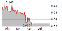 BZAM LTD Chart 1 Jahr