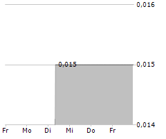 BZAM LTD Chart 1 Jahr