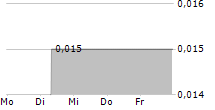 BZAM LTD 5-Tage-Chart