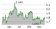 C&C GROUP PLC Chart 1 Jahr