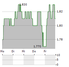 C&C GROUP Aktie 5-Tage-Chart