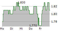 C&C GROUP PLC 5-Tage-Chart