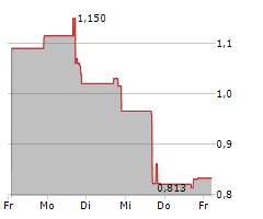 C3IS INC Chart 1 Jahr