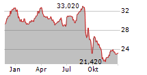 CA IMMOBILIEN ANLAGEN AG Chart 1 Jahr