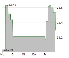 CA IMMOBILIEN ANLAGEN AG Chart 1 Jahr