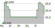 CA IMMOBILIEN ANLAGEN AG 5-Tage-Chart