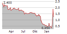 CABASSE SA Chart 1 Jahr