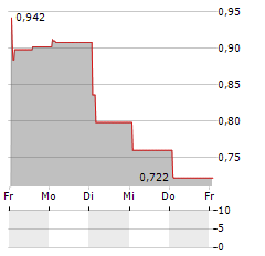 CABASSE Aktie 5-Tage-Chart